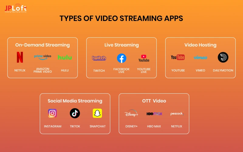 Types of Video Streaming Apps